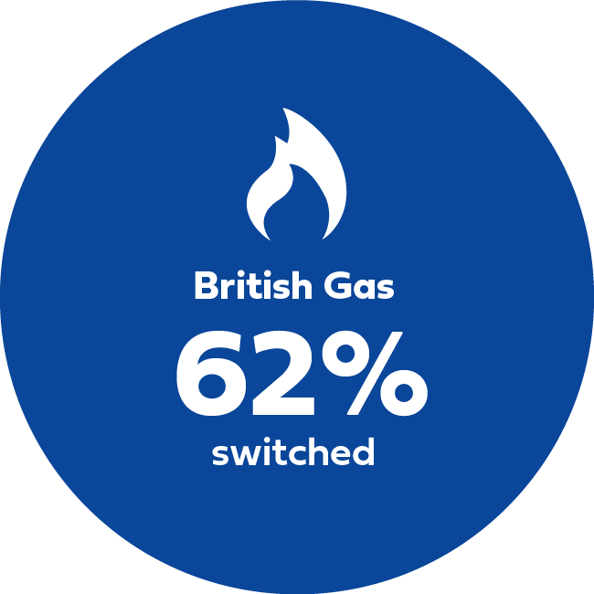 British gas 62% switched icon